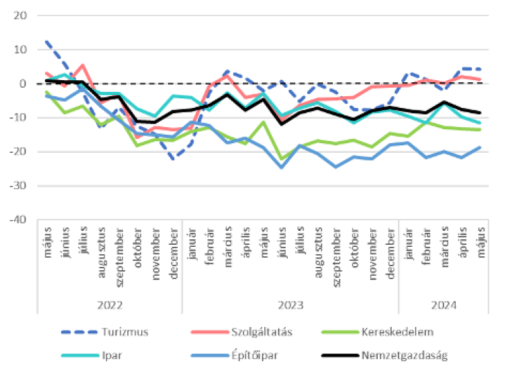  Ágazatok konjunktúraindexe  2022. május - 2024. május (pont) / Forrás: GKI