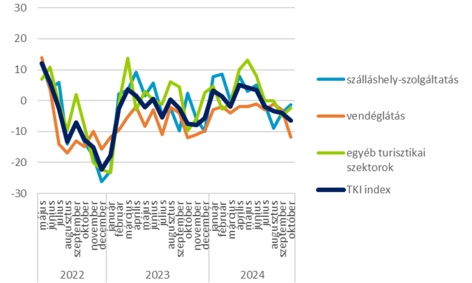 A TKI index alszektorok szerint 2022. május - 2024. október (pont) 