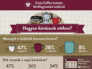 Havi 3000 forintot költenek otthoni kávézásra a magyarok