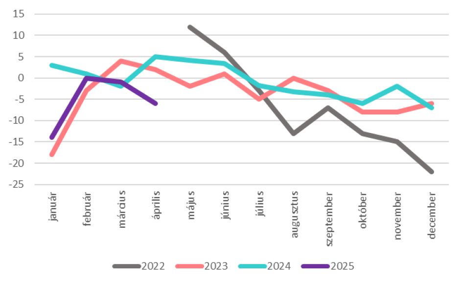 A TKI index alakulása 2022. május és 2025. április között (pont)