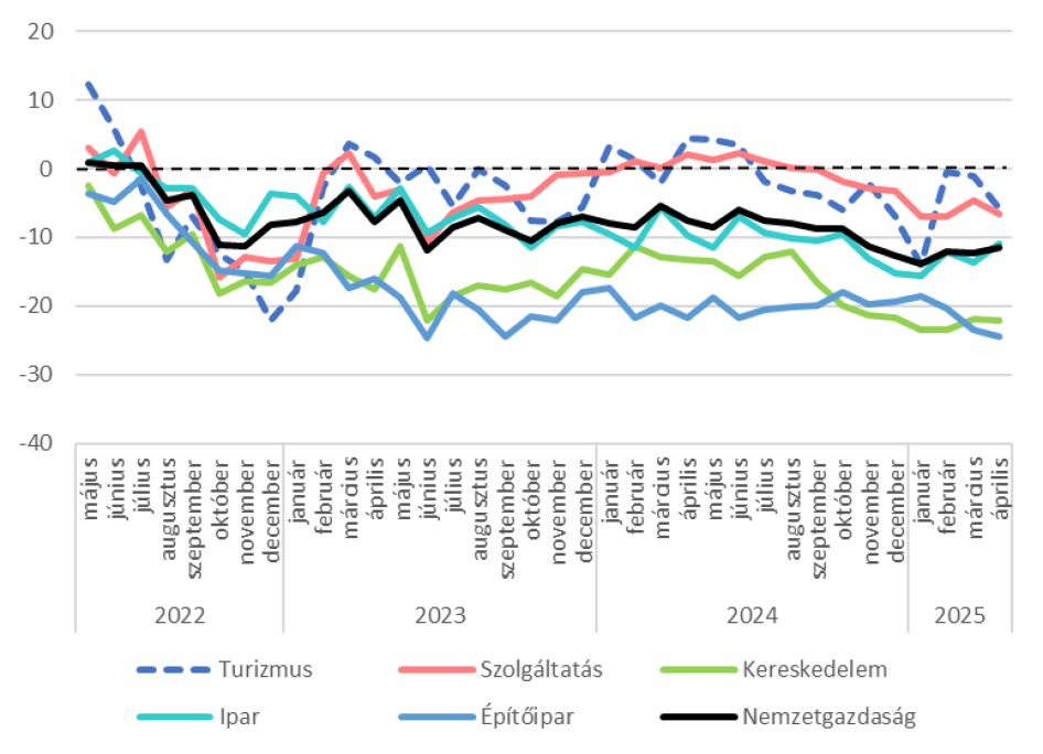 Ágazatok konjunktúraindexe  2022. május - 2025. április (pont) 