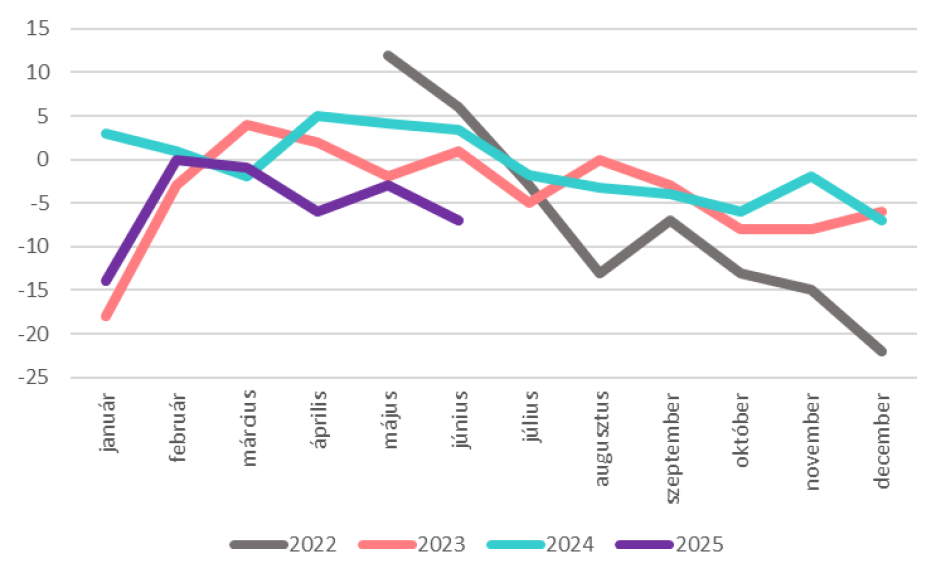 TKI index alakulása - 2022. május és 2025. június között (pont)