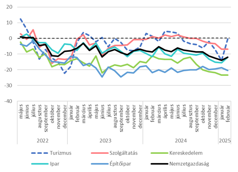 Ágazatok konjunktúraindexe  2022. május - 2025. február  
