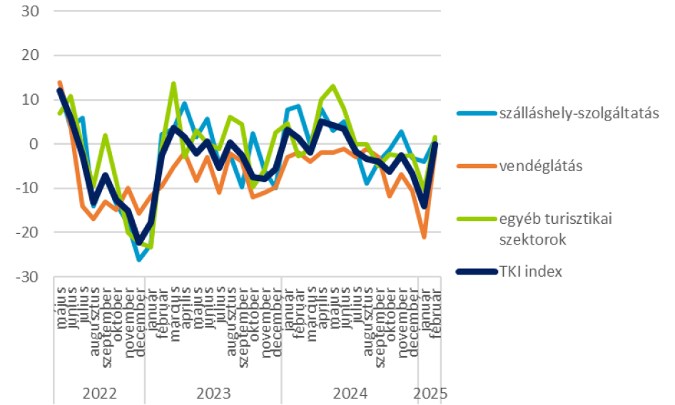 A TKI index alszektorok szerint 2022. május - 2025. február  