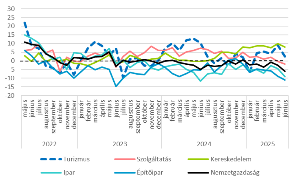 Ágazatok foglalkoztatási várakozás indexe - 2022. május - 2025. június (pont)