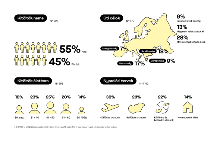 Minden negyedik kitöltő (26%) belföldre tervez idén utazni