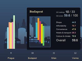 Budapest a tíz legkedveltebb európai bevásárlóváros között