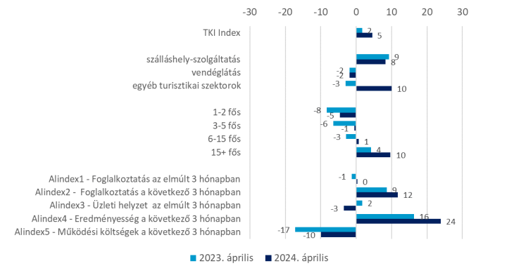 A TKI indexek és alindexek éves változása 2023. április és 2024. április között (pont)