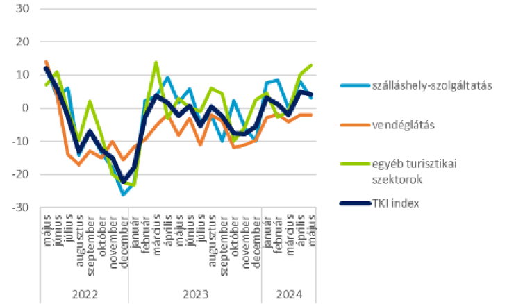 A TKI index alszektorok szerint 2022. május - 2024. május (pont) / Forrás: GKI