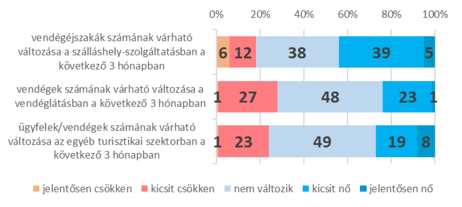 Alágazati teljesítmény várható változása a következő 3 hónapban az előző év azonos időszakához képest - 2024. október (megoszlás, %)