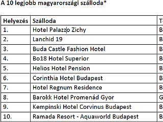 Magyarország legjobb szállodája: Hotel Palazzo Zichy