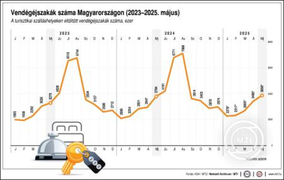 Vendégéjszakák száma Magyarországon (2023-2025. május)