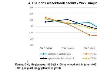 Augusztusban tovább zuhant a Turizmus Konjunktúra Index