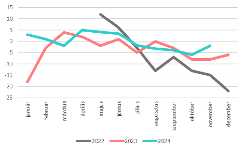 A TKI index alakulása 2022. május és 2024. november között (pont)