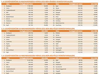 Belföldi turisztikai toplista, 2012