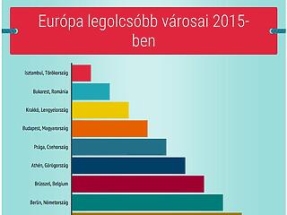 A negyedik helyen áll Budapest Európa legolcsóbb városainak listáján