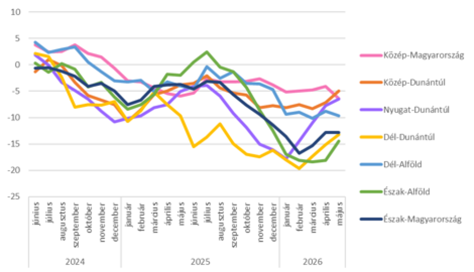 TKI index régiók szerint &ndash; 2024. június - 2026. május (pont, 6 havi mozgóátlag) 