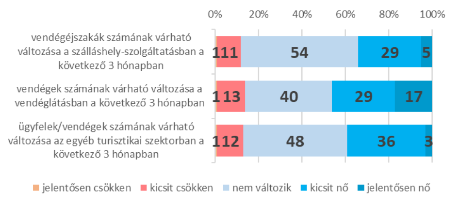 Alágazati teljesítmény várható változása a következő 3 hónapban az előző év azonos időszakához képest - 2025. március (megoszlás, %)