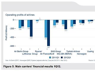Nehéz első negyedéven vannak túl az európai légitársaságok