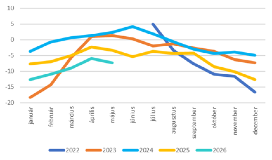 A TKI index alakulása 2022. május és 2026. május között (pont, 3 havi mozgóátlag)