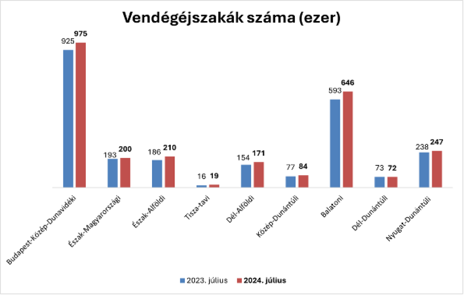  Forrás: MSZÉSZ Trendriport