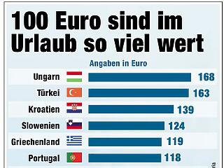 Az osztrákok száz eurója nálunk 168-at ér