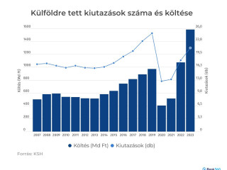 Milliárdokat költöttek a magyarok tavaly külföldi utakra