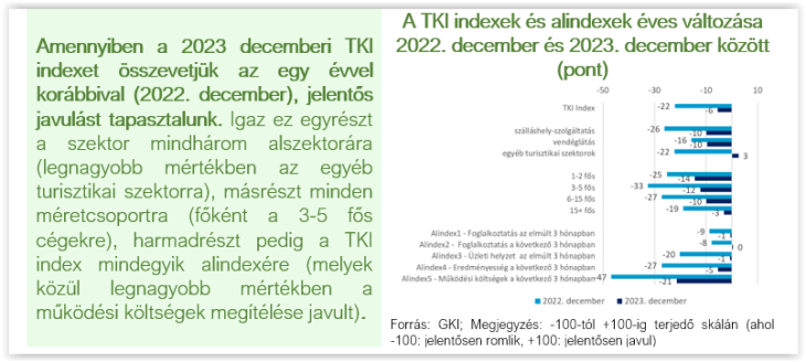 A TKI indexek és alindexek éves változása 2022. december és 2023. december között  (pont)