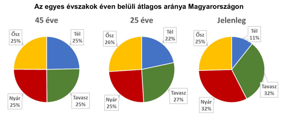  Adatok forrása: HungaroMet