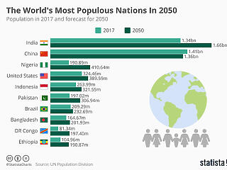 Ezek lesznek a legnépesebb országok 2050-re