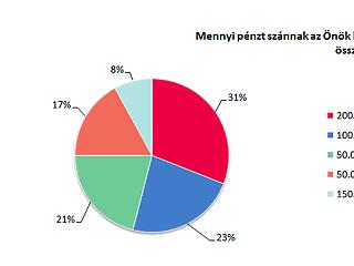 Többet költünk nyaraláskor a tervezettnél