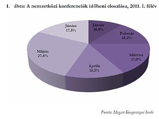 Nemzetközi konferenciadömping az első félévben