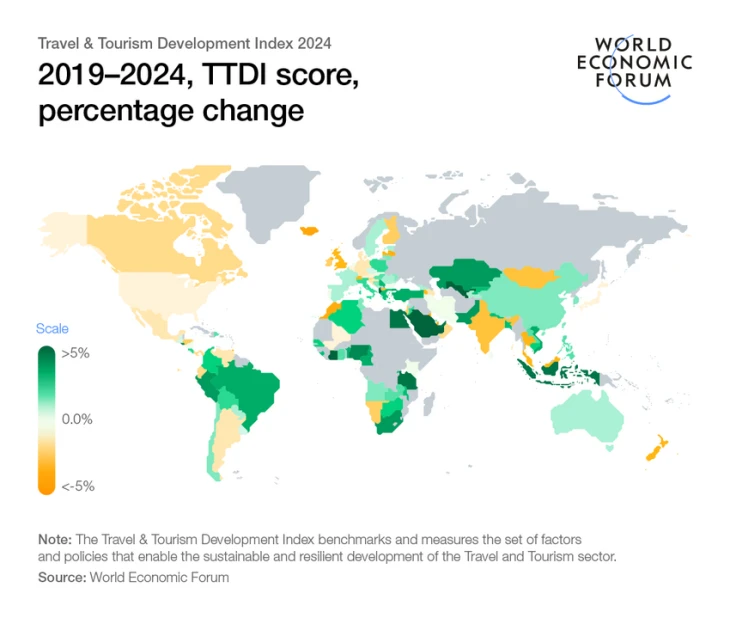 A turizmus index pontszámai és százalékos változások
