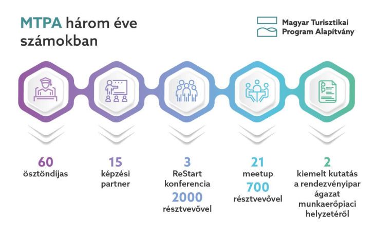Az MTPA három éve számokban