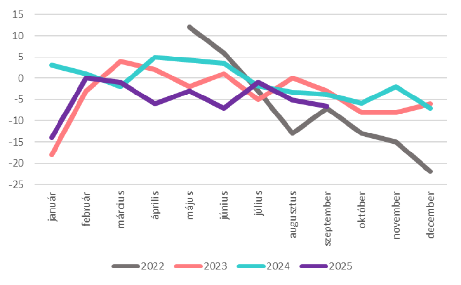 A TKI index alakulása 2022. május és 2025. szeptember között (pont)