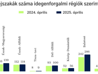Friss trendriport : hazai szállodai helyzet 2025. áprilisában