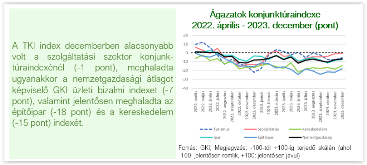 Ágazatok konjunktúraindexe  2022. április - 2023. december (pont) 