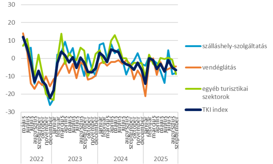 A TKI index alszektorok szerint 2022. május - 2025. szeptember (pont) 
