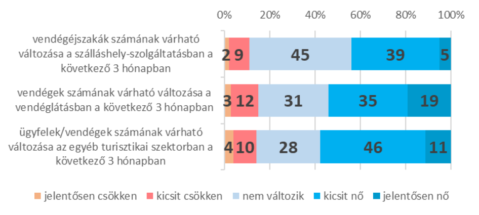 Alágazati teljesítmény várható változása a következő 3 hónapban az előző év azonos időszakához képest - 2025. február (megoszlás, %)