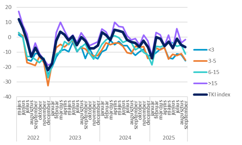 A TKI index létszámkategóriák szerint 2022. május - 2025. szeptember (pont) 