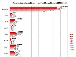 Csúcsot döntött a nemzeti parkok látogatottsága