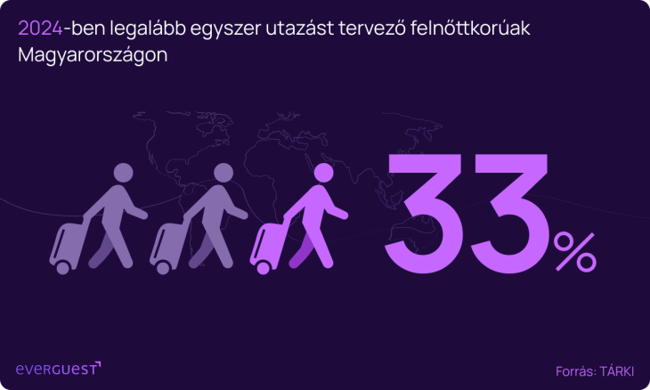 Az utazók 54 százaléka ugyanannyiszor tervez útra kelni, mint tavaly,