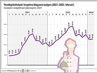 A magyarországi vendéglátás forgalmi adatai