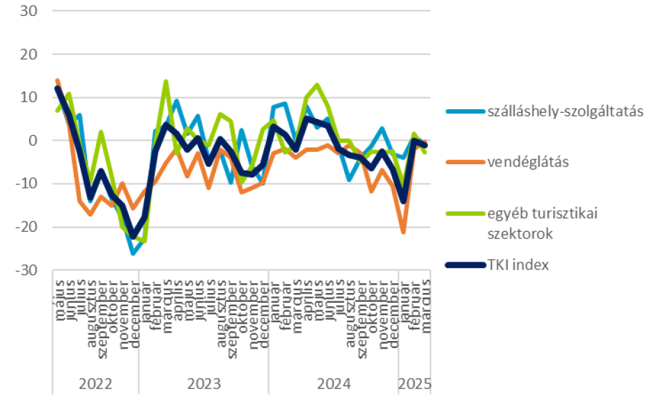 A TKI index alszektorok szerint 2022. május - 2025. március (pont) 