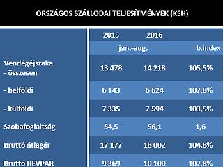 Egyre több szlovák, román és cseh turista érkezik hozzánk