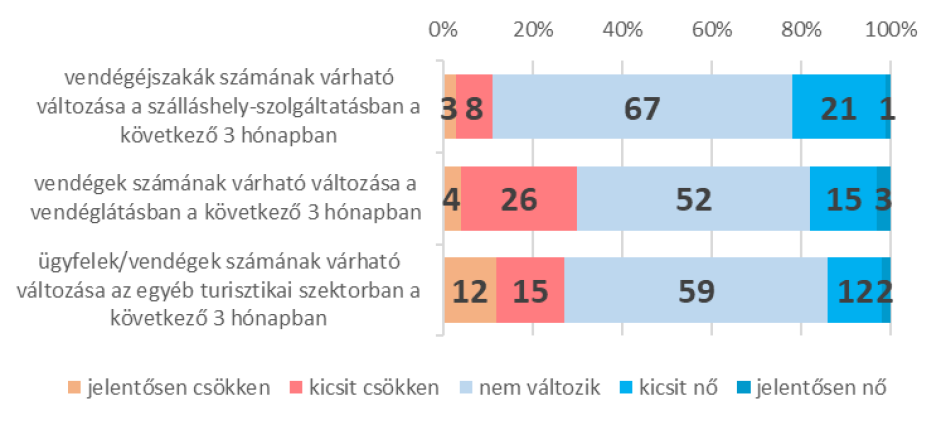 Alágazati teljesítmény várható változása a következő 3 hónapban az előző év azonos időszakához képest - 2024. augusztus (megoszlás, %)