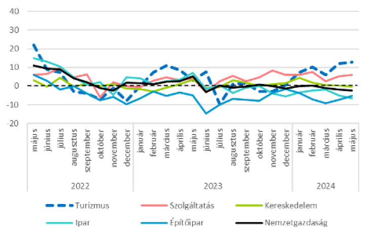 Ágazatok foglalkoztatási várakozás indexe - 2022. május - 2024. május (pont) / Forrás: GKI 