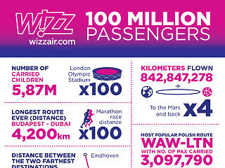 11 év, 100 millió utas: ünnepel a Wizz Air