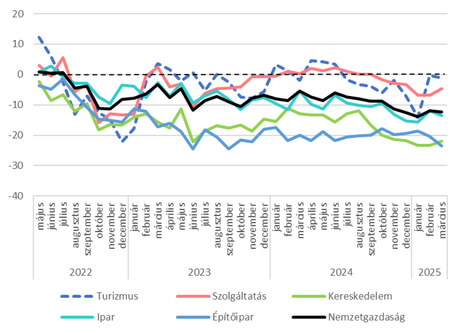 Ágazatok konjunktúraindexe  2022. május - 2025. március (pont) 