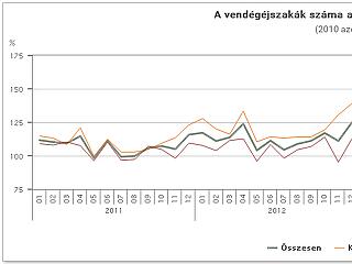 10%-os vendégforgalom-emelkedés februárban a hazai szálláshelyeken